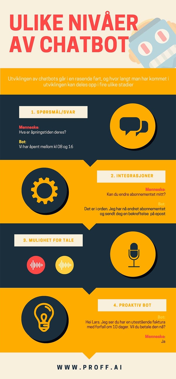 en chatbot kan utføre mange ulike handlinger. Den deles opp i fire generasjoner