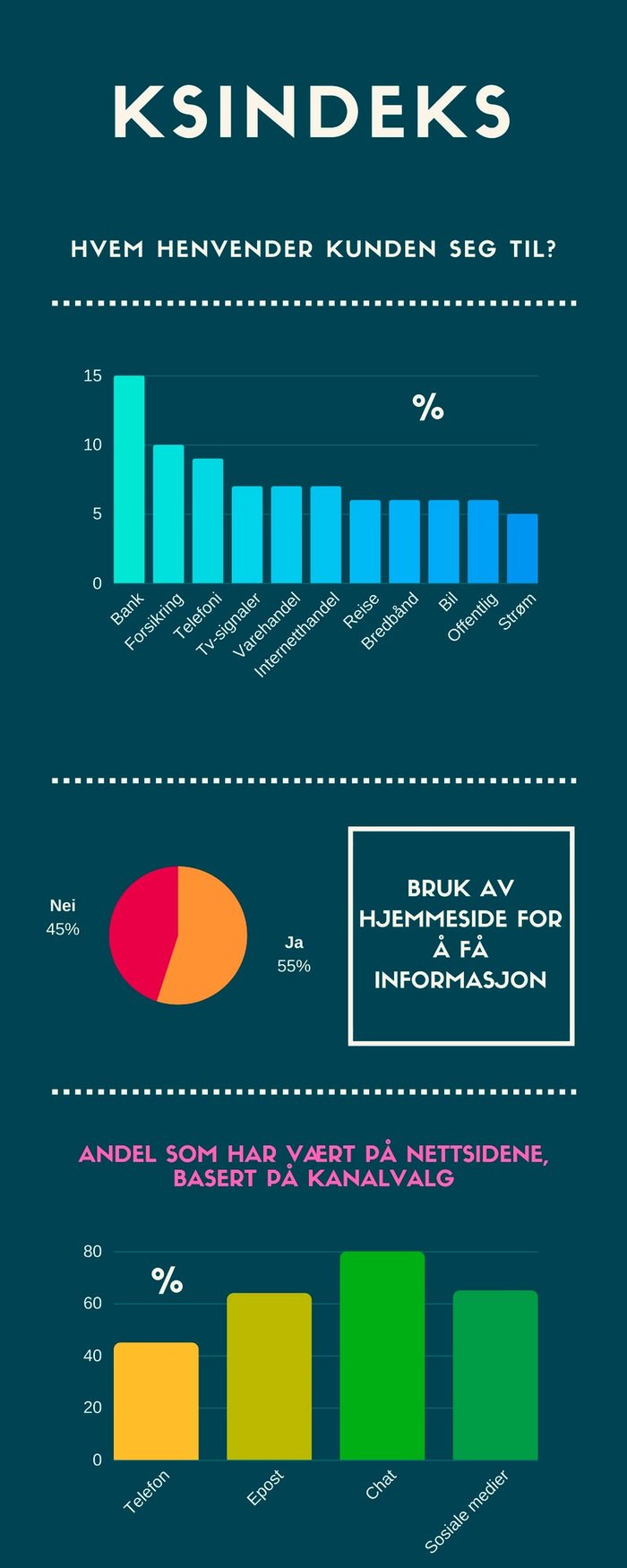 Kantar TNS stiller med de siste tallene og trendene innen kundeservice Kantar TNS stiller med de siste tallene og trendene innen kundeservice