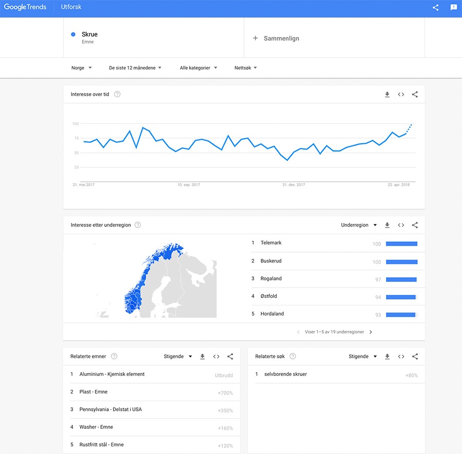 Google trends kan gi en god indikasjon på hvilke temaer det kan være nyttig å blogge om