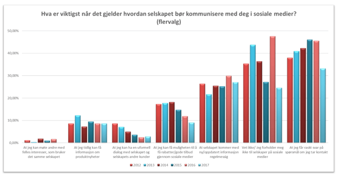 Sosiale medier er ikke like viktig innen kundeservice som man skulle tro. Til tross for at mange nordmenn bruker sosiale medier, er det ikke like mange som bruker det til kundeservice