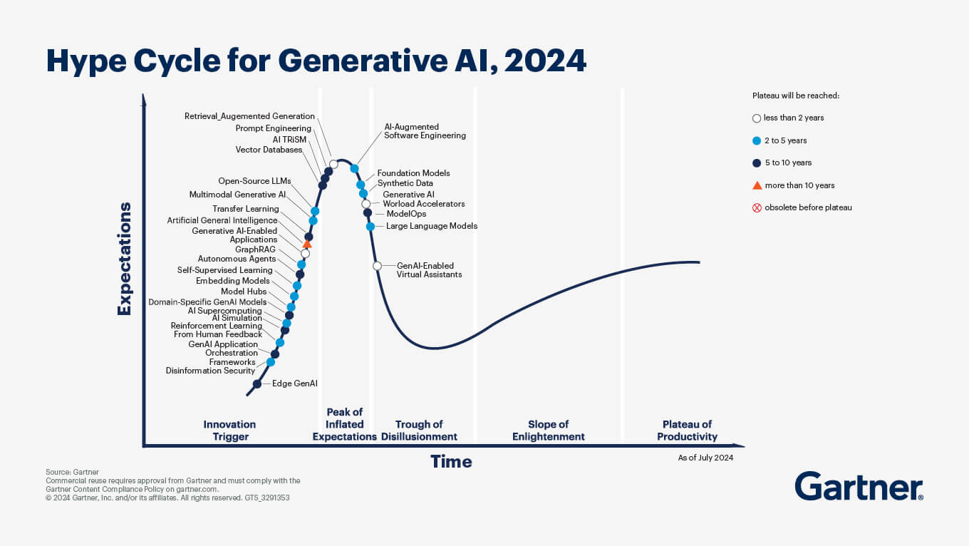 hype-cycle-for-generative-ai-2024